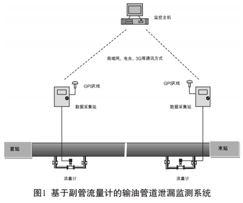 �o(w��)����Ӌݔ�͹ܵ�й©�O�y���g(sh��)̽ӑ