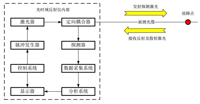 �ܵ�ͨ�Ź��|�����c(di��n)��λ���ޏ��|(zh��)���о�