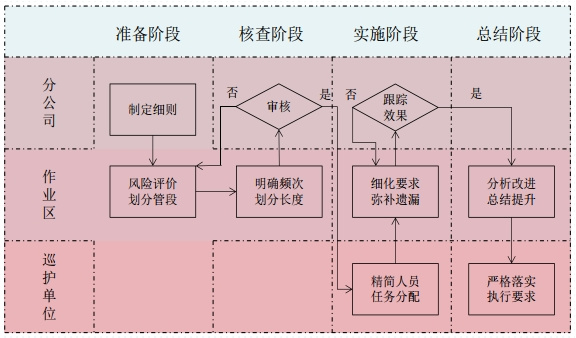 ݔ��ܵ����Ѳ�zģʽ̽���c����