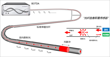 �ֲ�ʽ���w���м��g(sh��)�ڹܵ������ԱO�y�ϵđ���